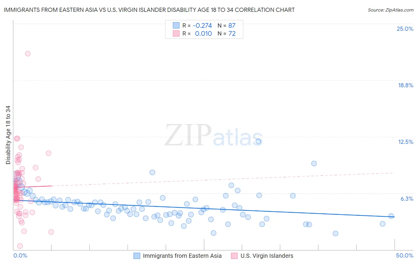 Immigrants from Eastern Asia vs U.S. Virgin Islander Disability Age 18 to 34