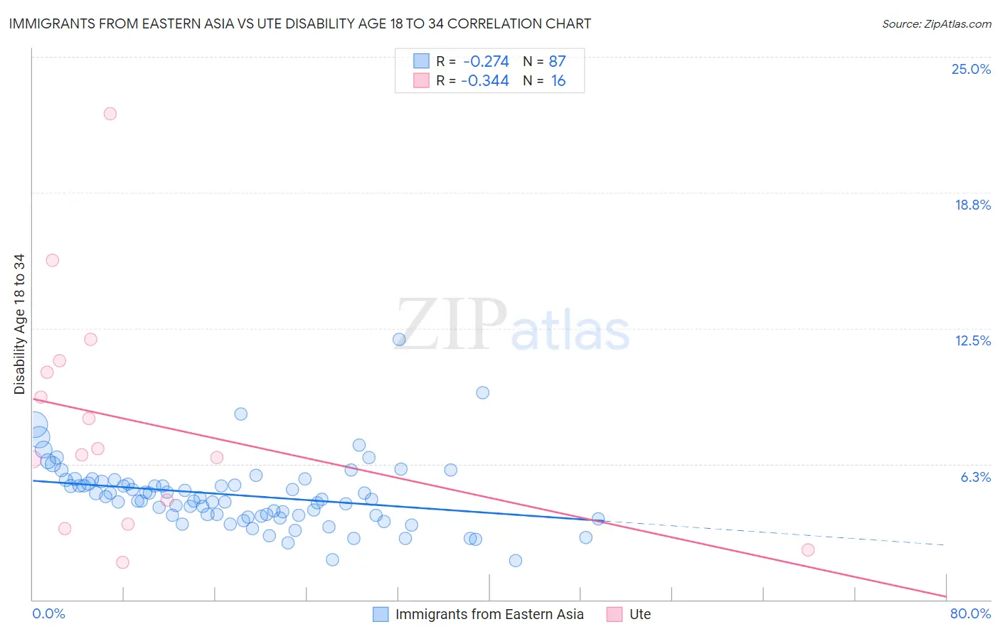 Immigrants from Eastern Asia vs Ute Disability Age 18 to 34