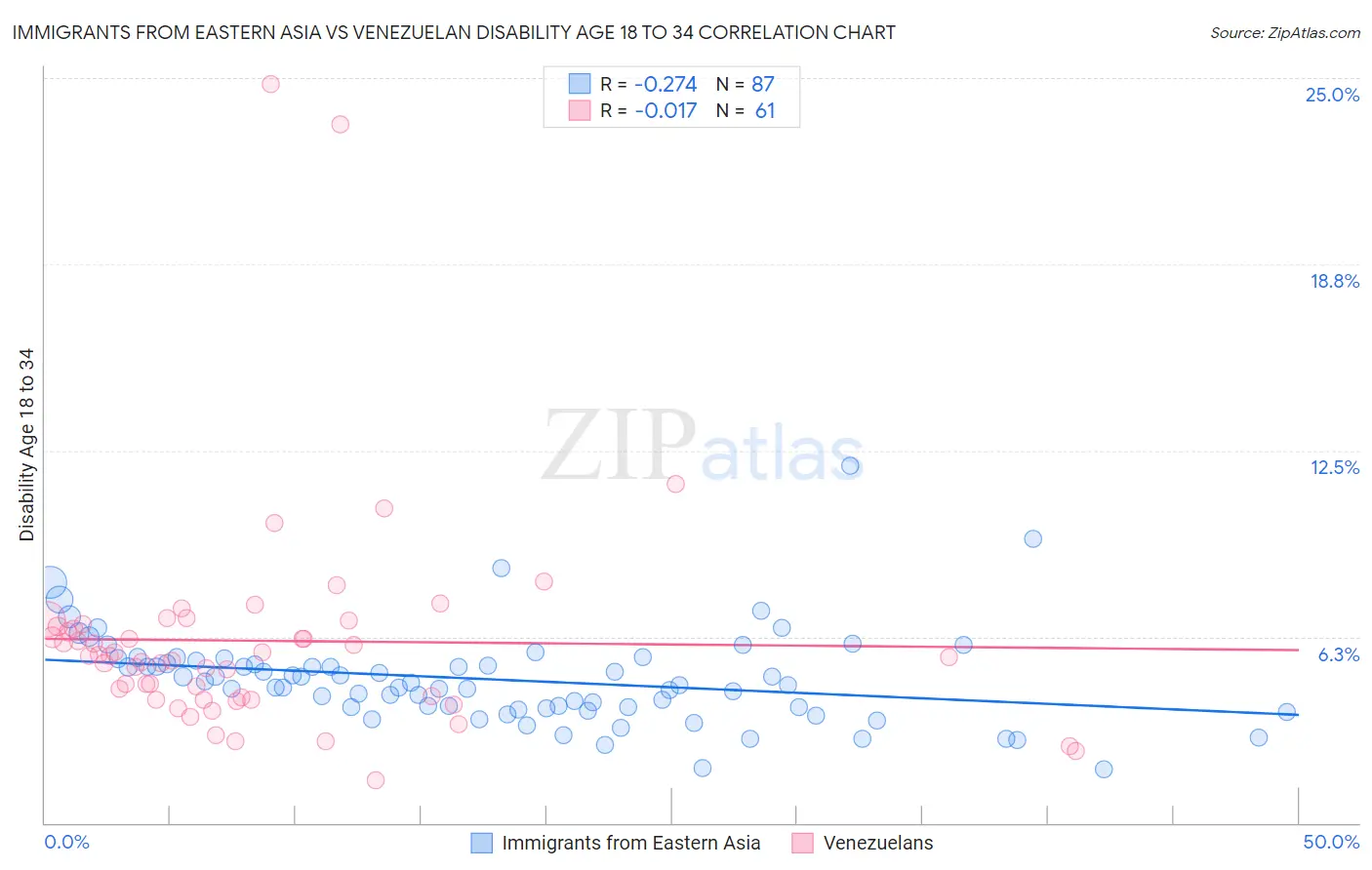 Immigrants from Eastern Asia vs Venezuelan Disability Age 18 to 34
