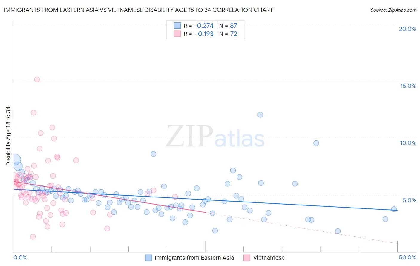 Immigrants from Eastern Asia vs Vietnamese Disability Age 18 to 34