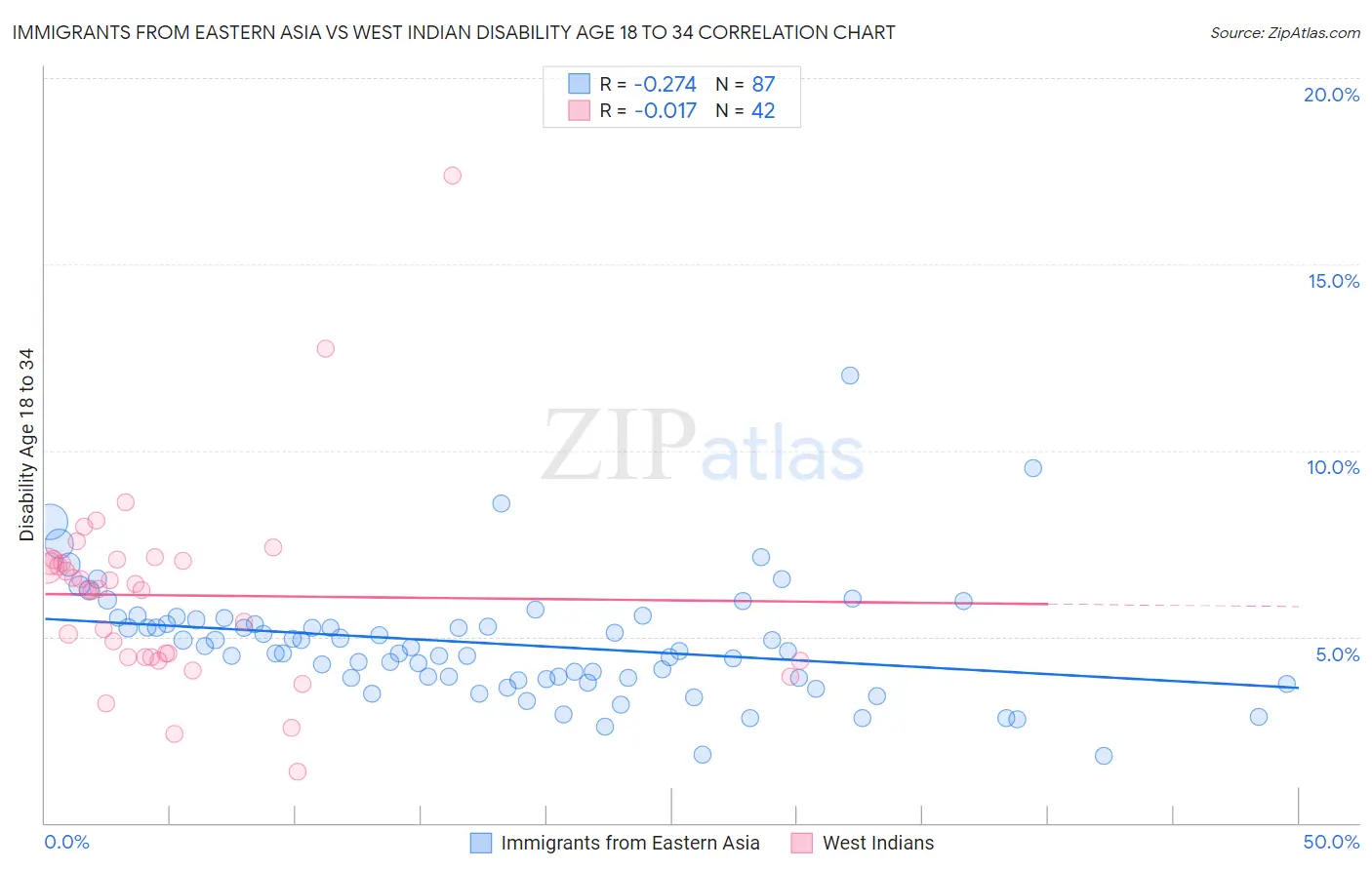 Immigrants from Eastern Asia vs West Indian Disability Age 18 to 34