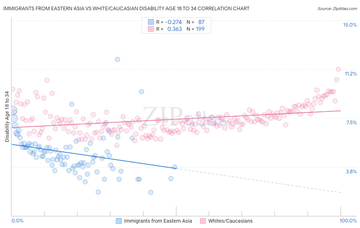 Immigrants from Eastern Asia vs White/Caucasian Disability Age 18 to 34