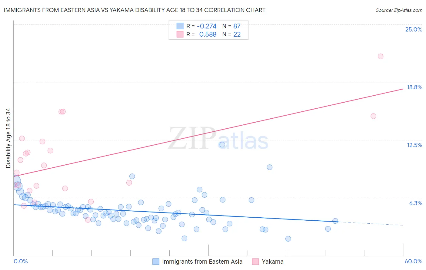 Immigrants from Eastern Asia vs Yakama Disability Age 18 to 34