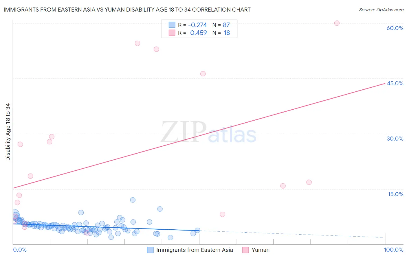 Immigrants from Eastern Asia vs Yuman Disability Age 18 to 34