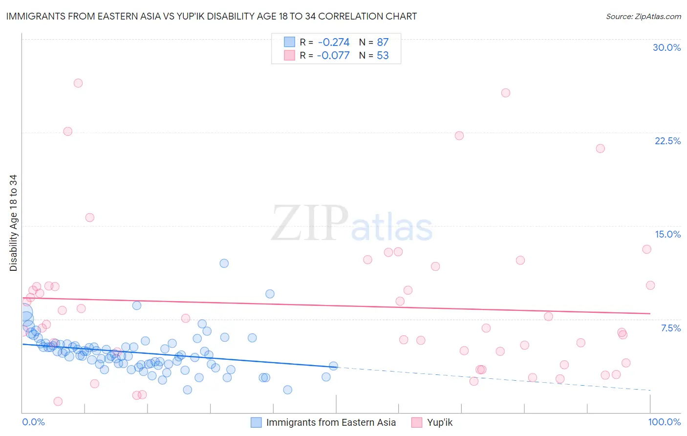 Immigrants from Eastern Asia vs Yup'ik Disability Age 18 to 34