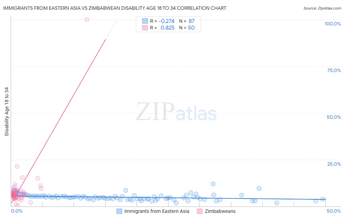 Immigrants from Eastern Asia vs Zimbabwean Disability Age 18 to 34