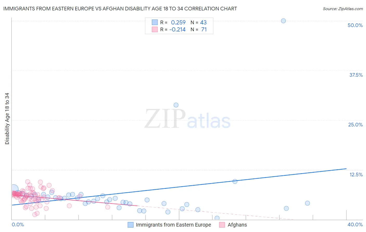 Immigrants from Eastern Europe vs Afghan Disability Age 18 to 34