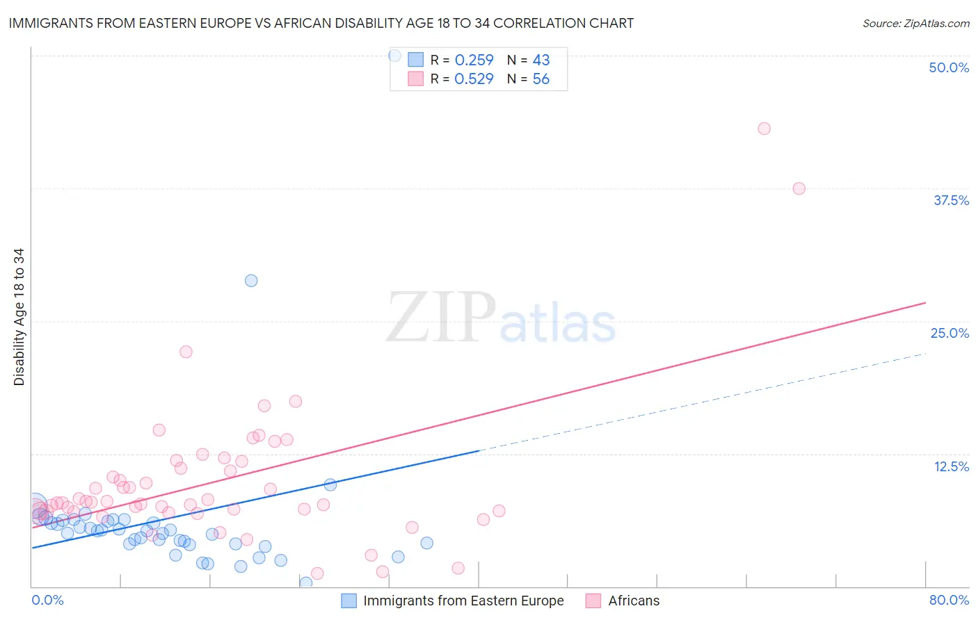 Immigrants from Eastern Europe vs African Disability Age 18 to 34