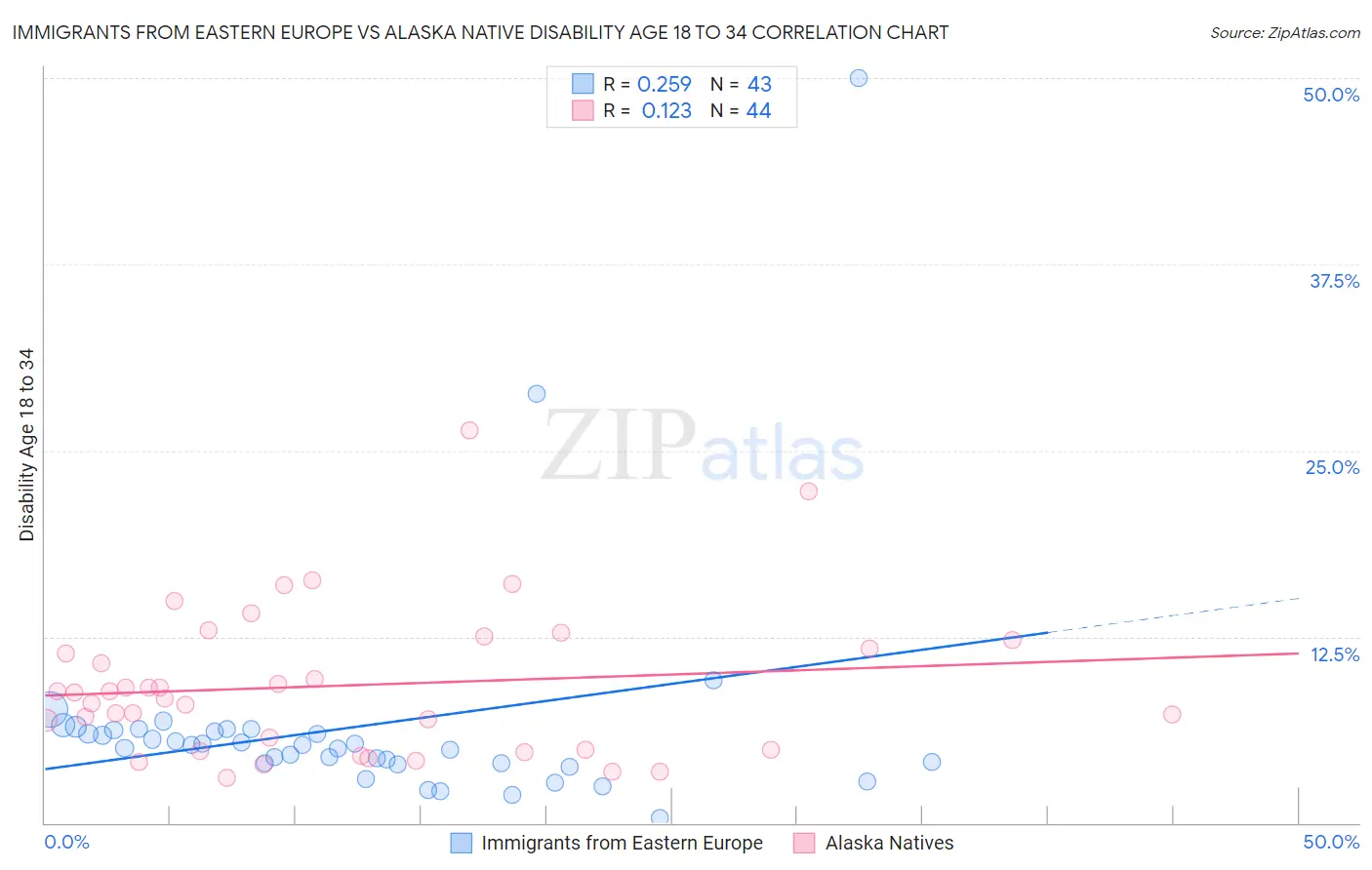 Immigrants from Eastern Europe vs Alaska Native Disability Age 18 to 34