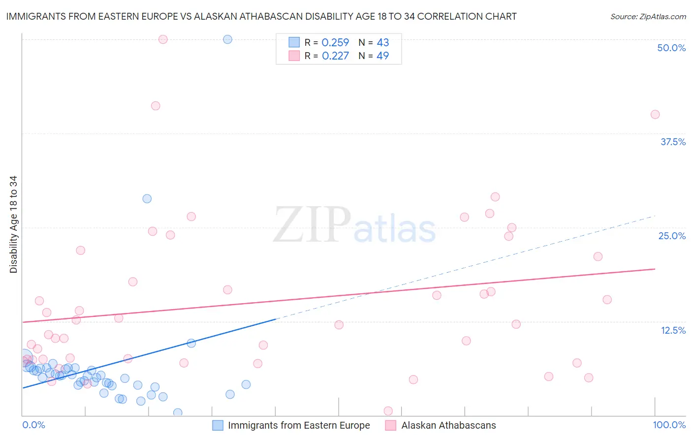 Immigrants from Eastern Europe vs Alaskan Athabascan Disability Age 18 to 34