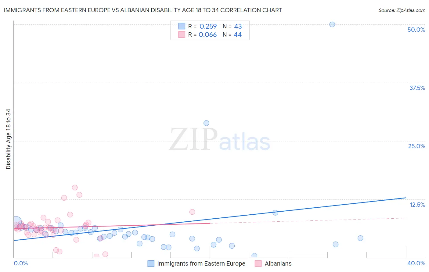 Immigrants from Eastern Europe vs Albanian Disability Age 18 to 34