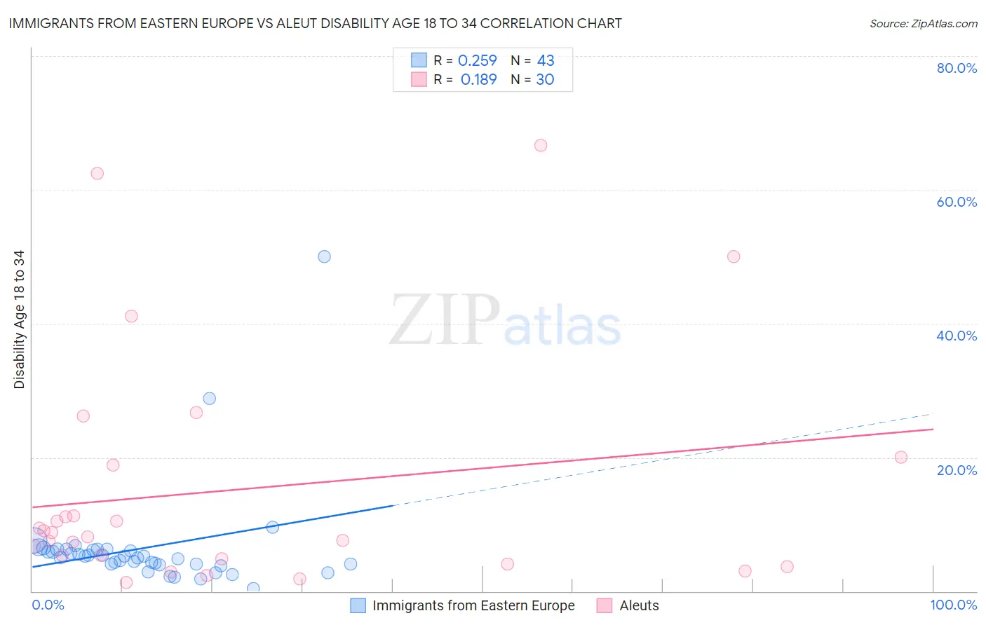 Immigrants from Eastern Europe vs Aleut Disability Age 18 to 34