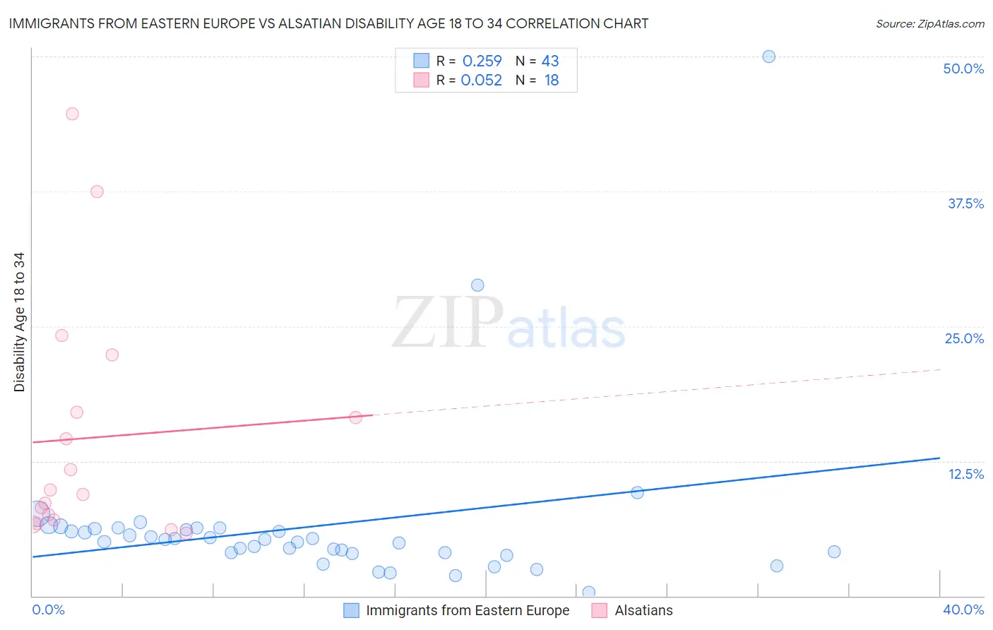 Immigrants from Eastern Europe vs Alsatian Disability Age 18 to 34