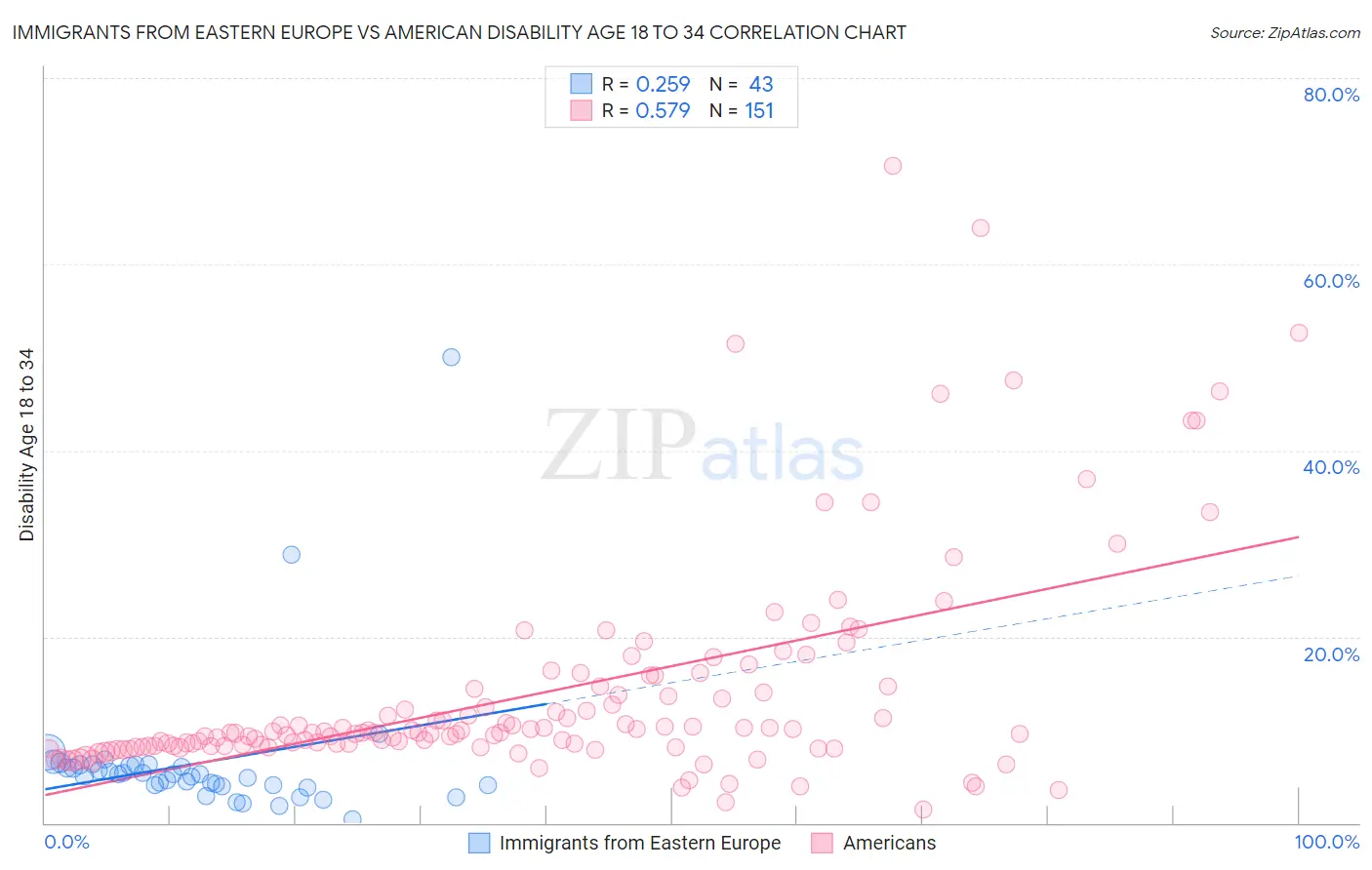 Immigrants from Eastern Europe vs American Disability Age 18 to 34