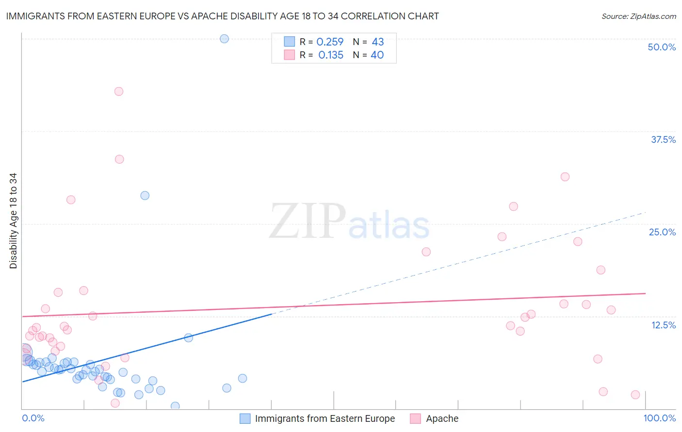 Immigrants from Eastern Europe vs Apache Disability Age 18 to 34