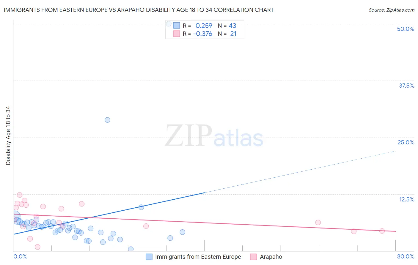 Immigrants from Eastern Europe vs Arapaho Disability Age 18 to 34