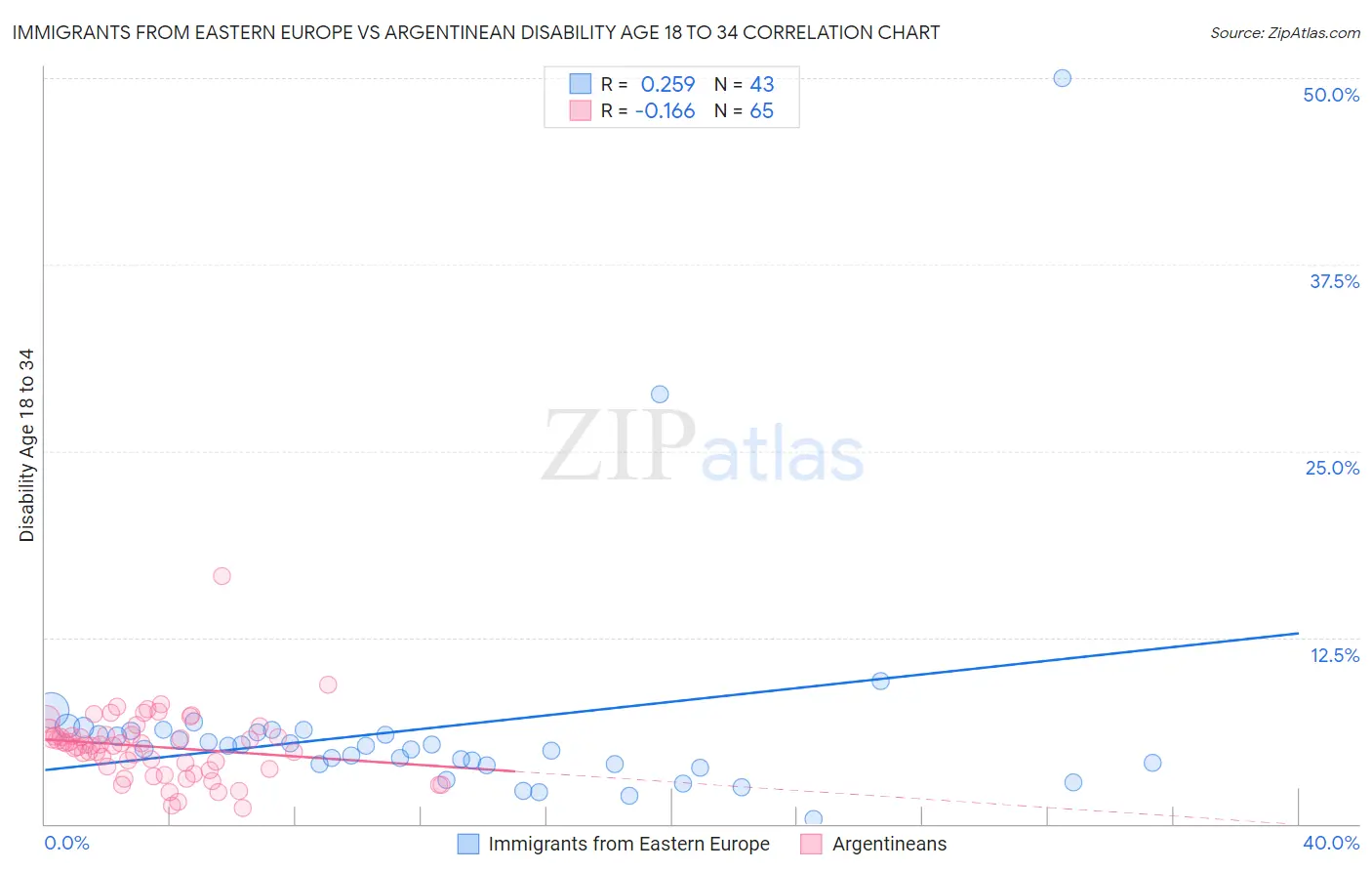 Immigrants from Eastern Europe vs Argentinean Disability Age 18 to 34