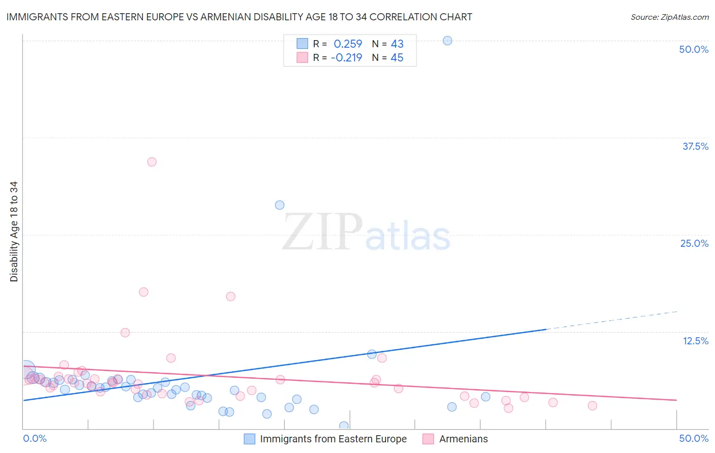 Immigrants from Eastern Europe vs Armenian Disability Age 18 to 34