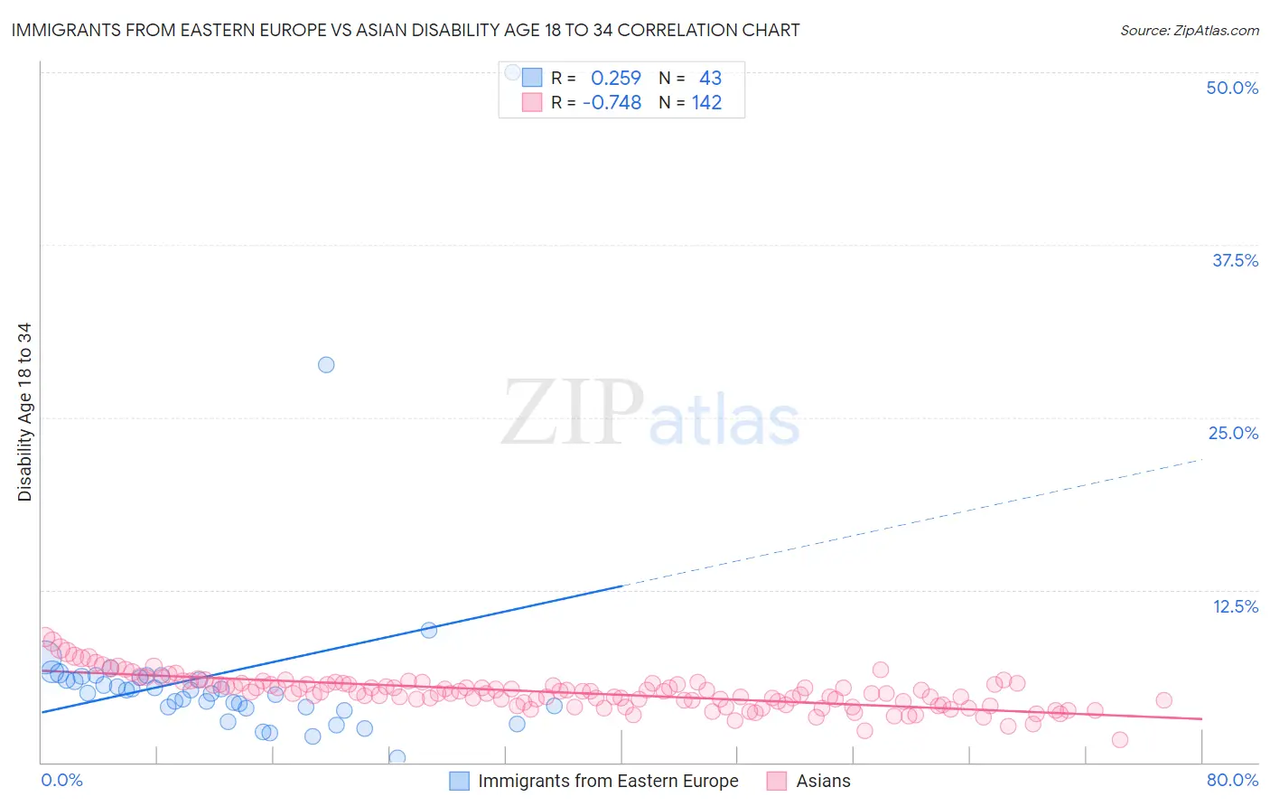 Immigrants from Eastern Europe vs Asian Disability Age 18 to 34