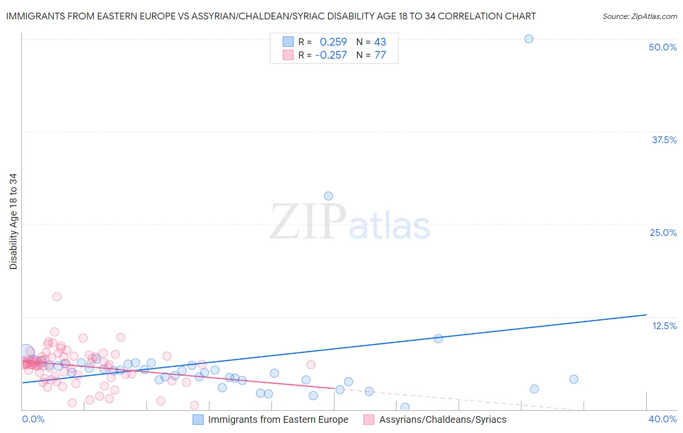 Immigrants from Eastern Europe vs Assyrian/Chaldean/Syriac Disability Age 18 to 34