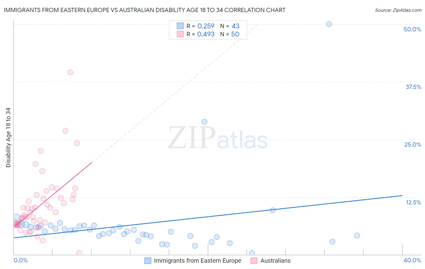 Immigrants from Eastern Europe vs Australian Disability Age 18 to 34