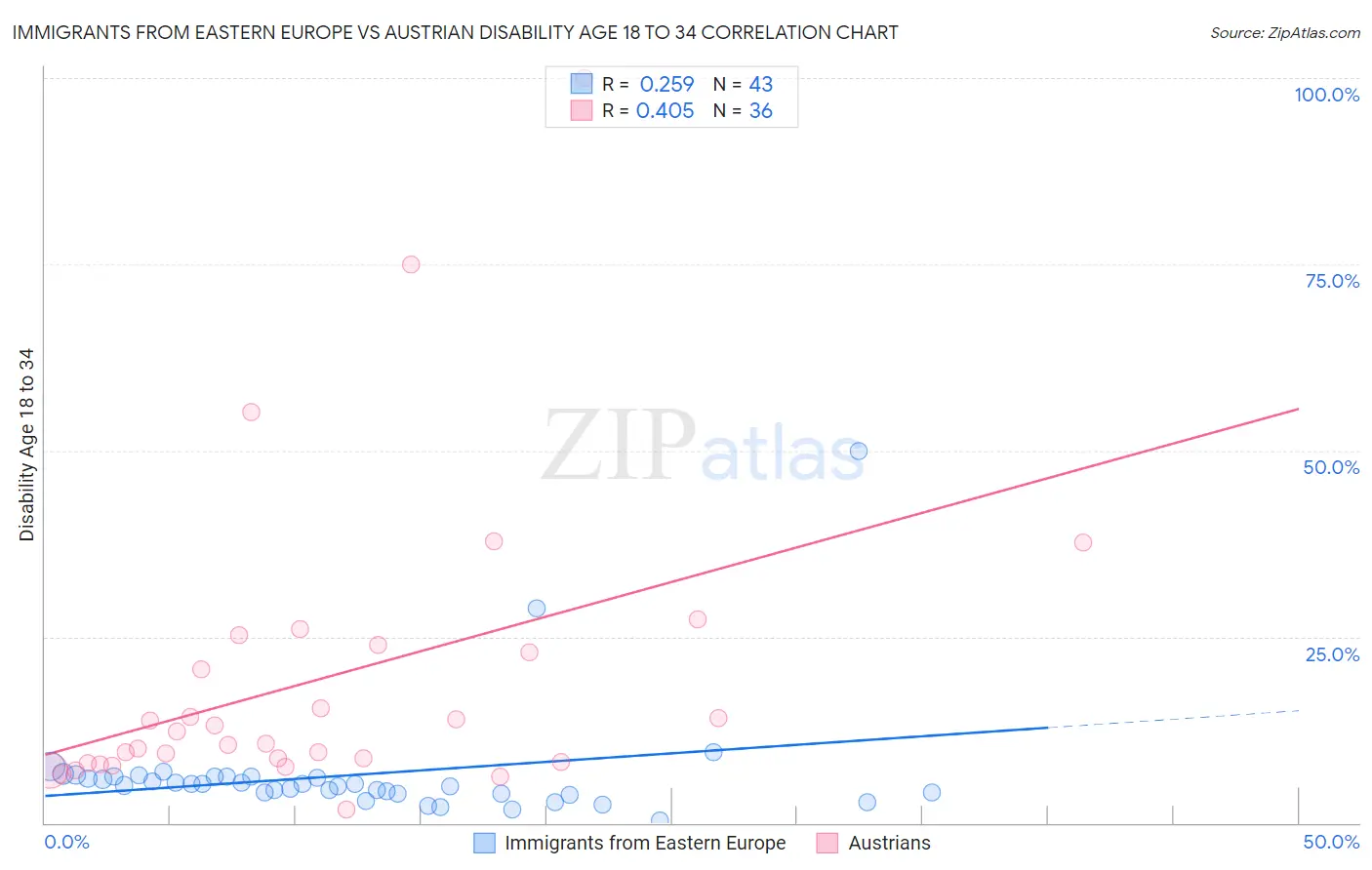 Immigrants from Eastern Europe vs Austrian Disability Age 18 to 34