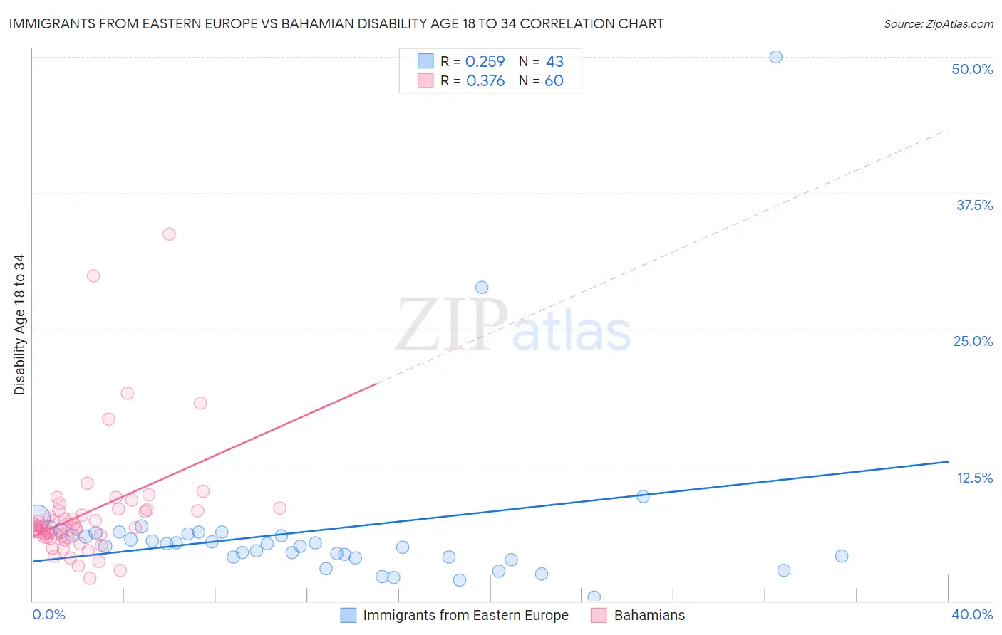 Immigrants from Eastern Europe vs Bahamian Disability Age 18 to 34