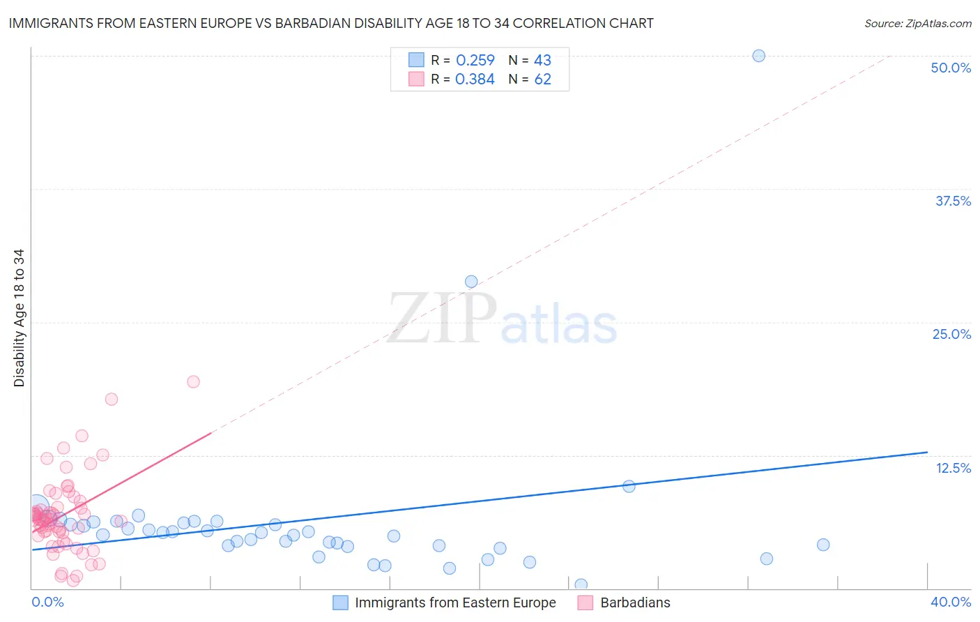 Immigrants from Eastern Europe vs Barbadian Disability Age 18 to 34