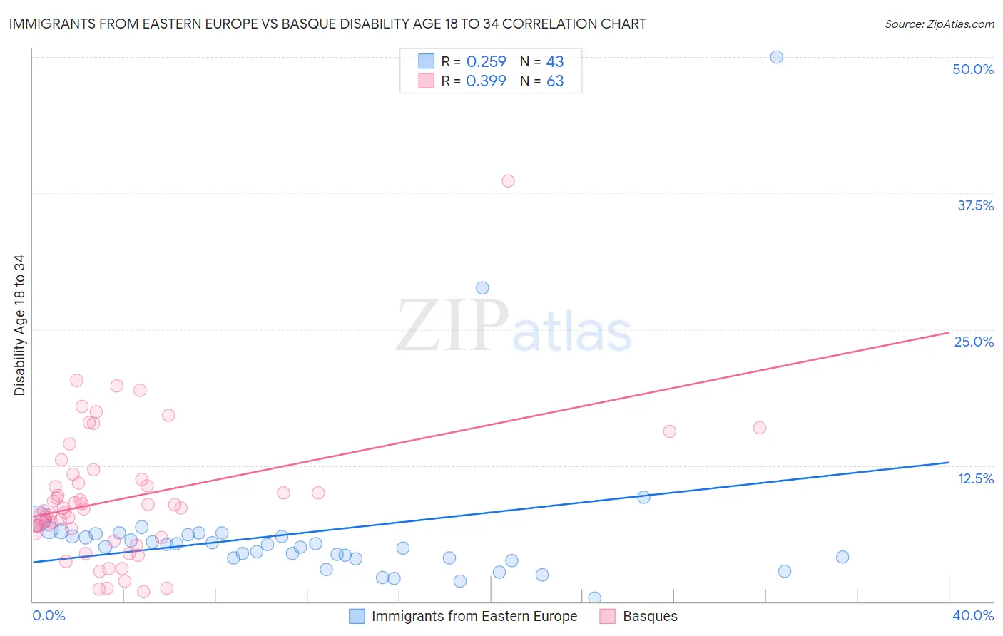 Immigrants from Eastern Europe vs Basque Disability Age 18 to 34