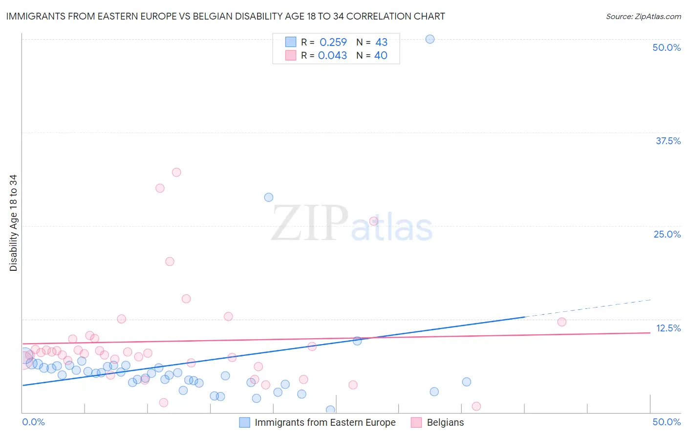 Immigrants from Eastern Europe vs Belgian Disability Age 18 to 34