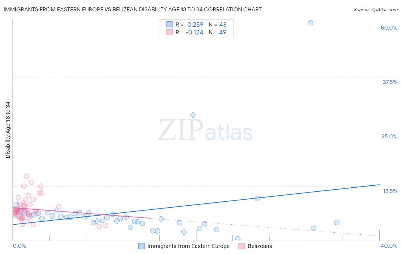 Immigrants from Eastern Europe vs Belizean Disability Age 18 to 34