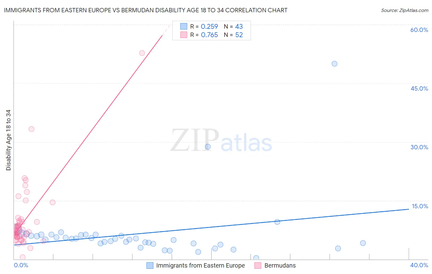 Immigrants from Eastern Europe vs Bermudan Disability Age 18 to 34