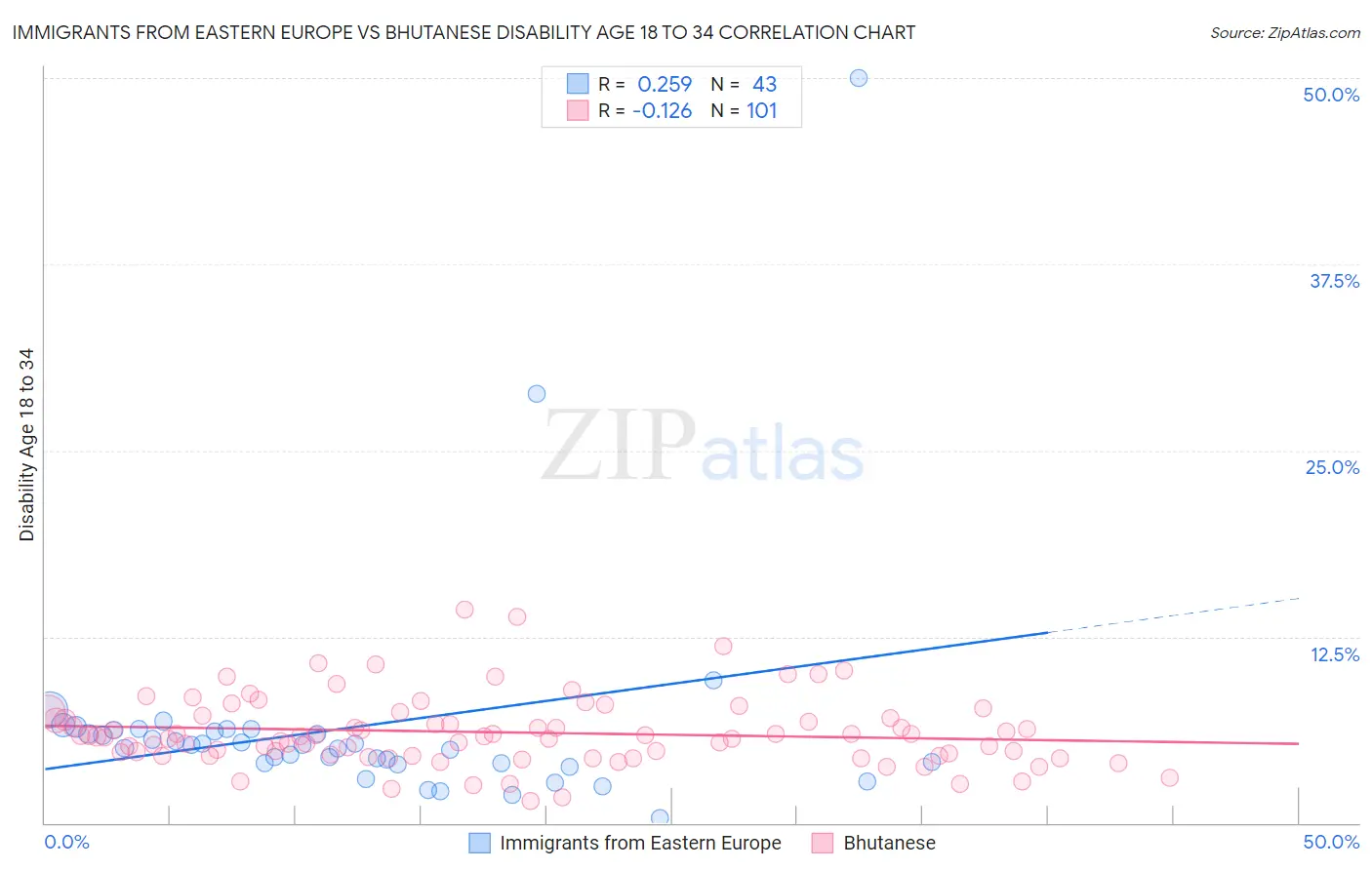 Immigrants from Eastern Europe vs Bhutanese Disability Age 18 to 34