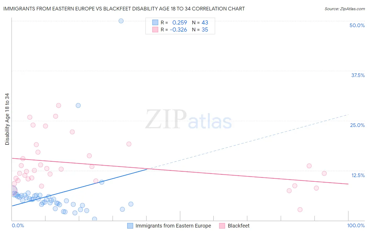 Immigrants from Eastern Europe vs Blackfeet Disability Age 18 to 34