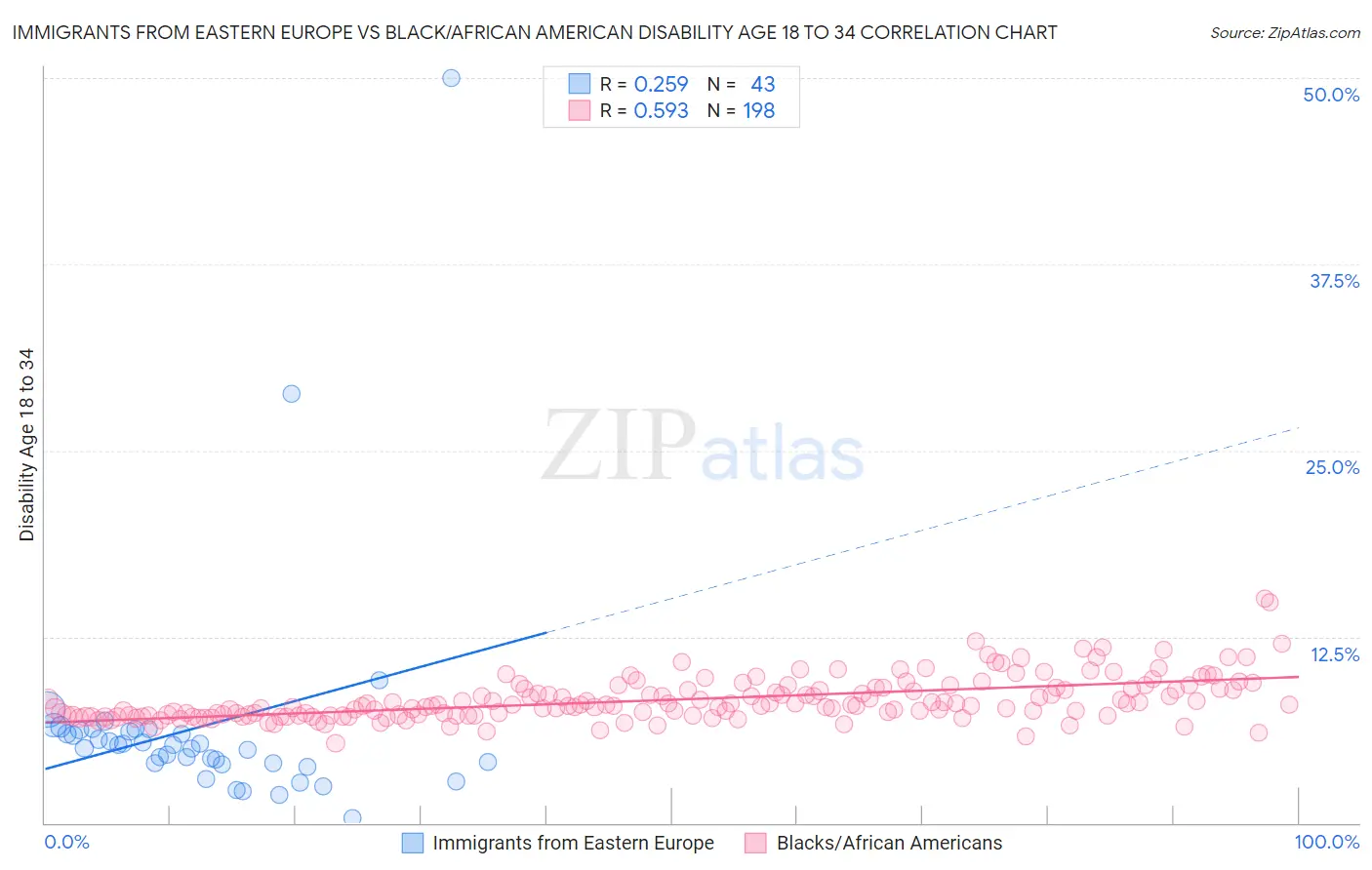 Immigrants from Eastern Europe vs Black/African American Disability Age 18 to 34