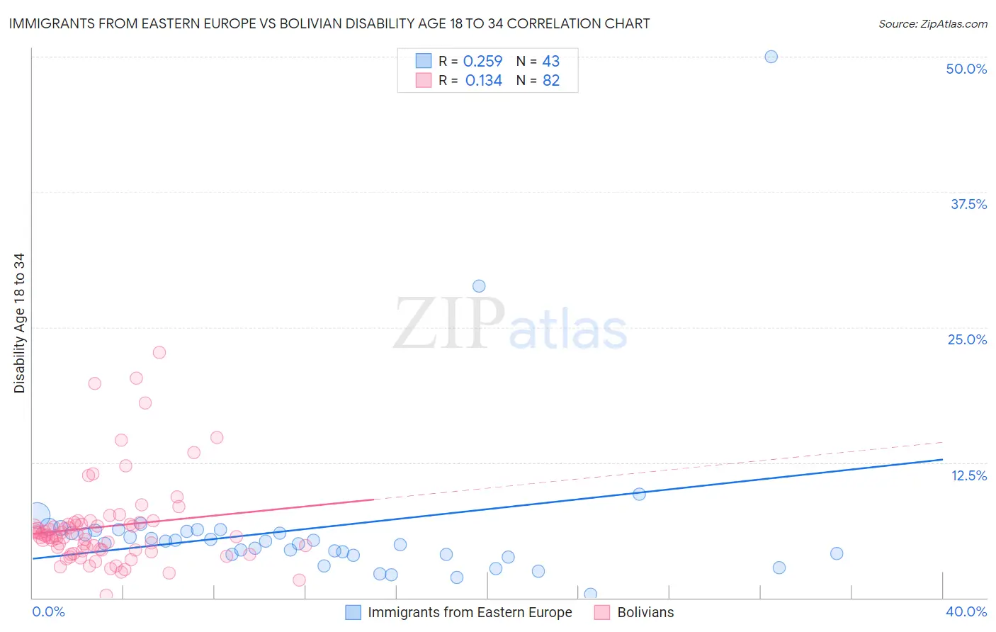 Immigrants from Eastern Europe vs Bolivian Disability Age 18 to 34