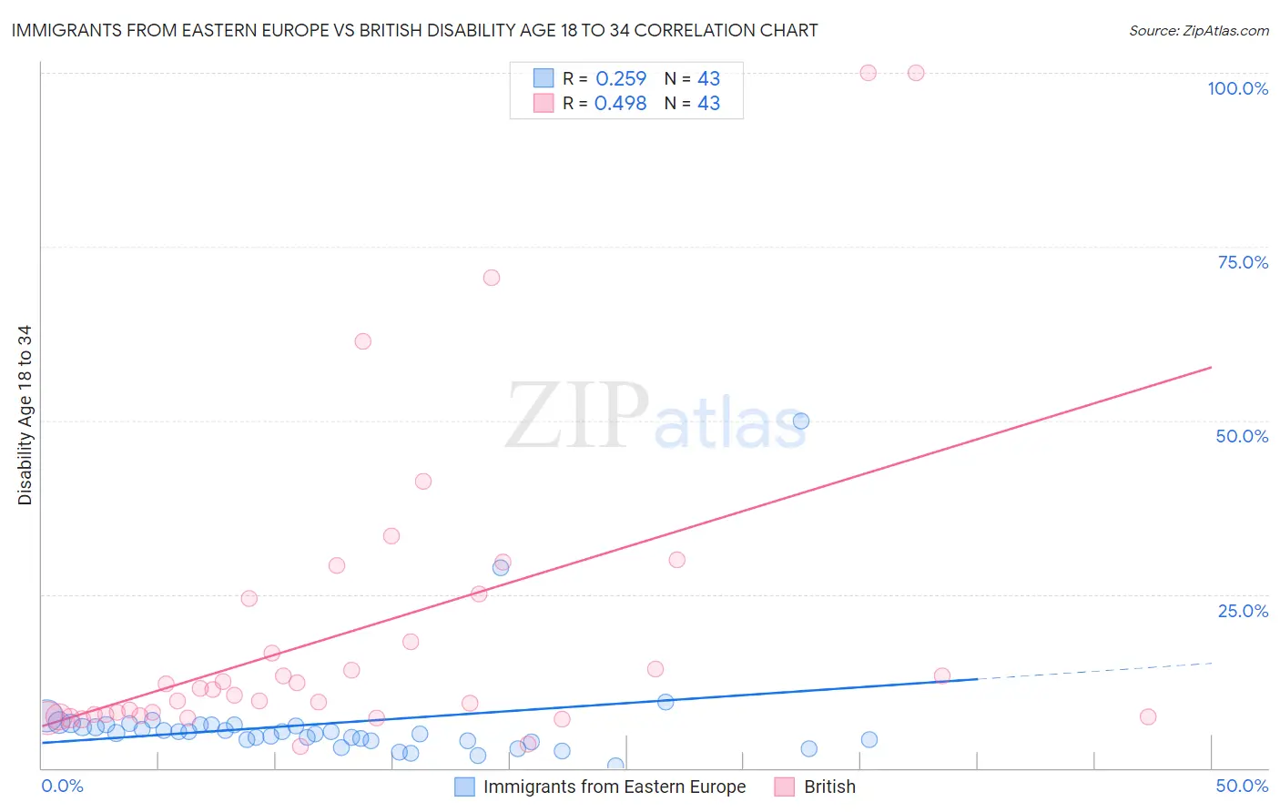 Immigrants from Eastern Europe vs British Disability Age 18 to 34