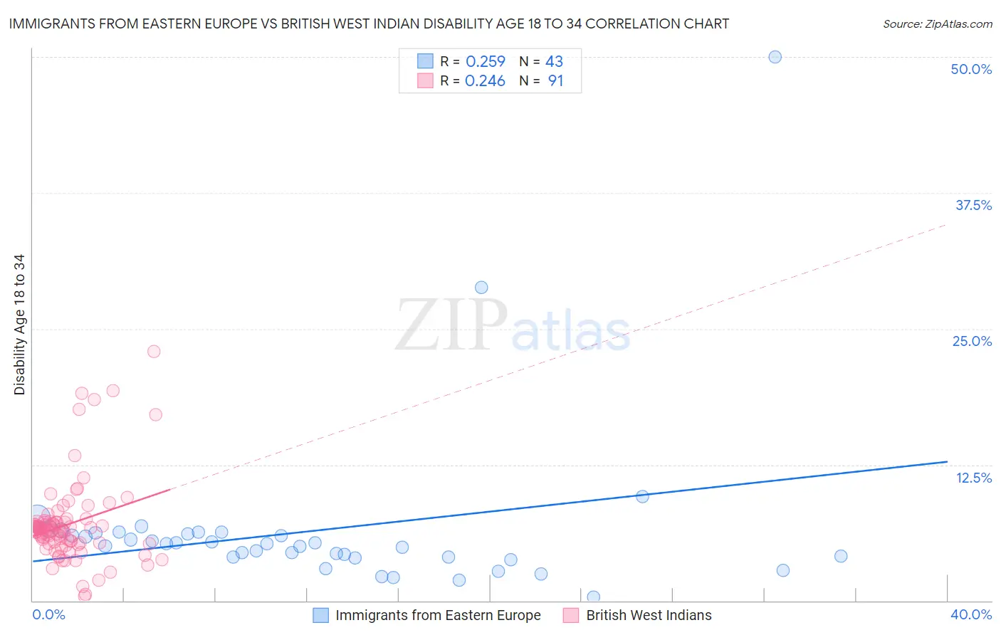 Immigrants from Eastern Europe vs British West Indian Disability Age 18 to 34