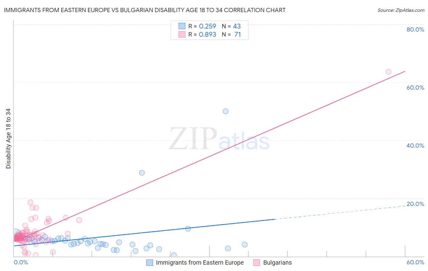 Immigrants from Eastern Europe vs Bulgarian Disability Age 18 to 34