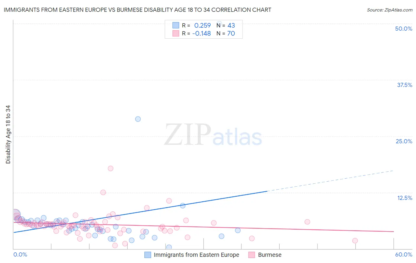 Immigrants from Eastern Europe vs Burmese Disability Age 18 to 34