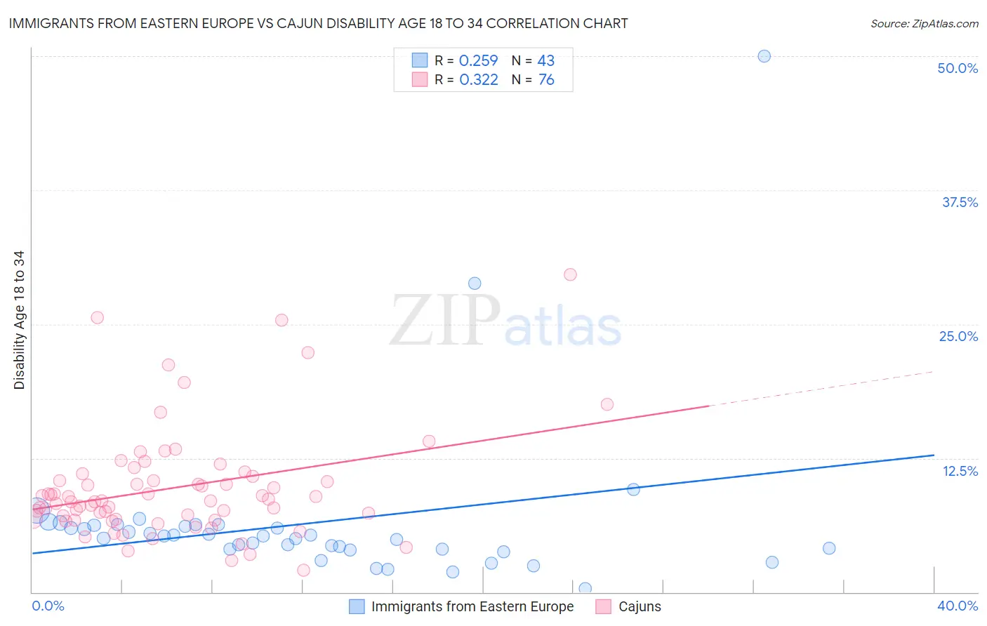 Immigrants from Eastern Europe vs Cajun Disability Age 18 to 34