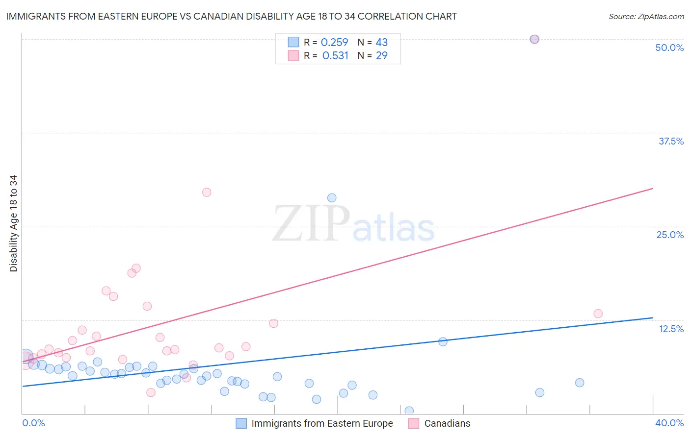 Immigrants from Eastern Europe vs Canadian Disability Age 18 to 34