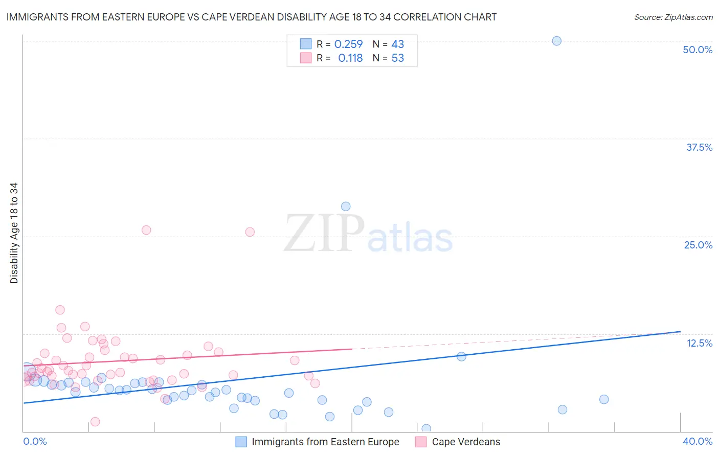 Immigrants from Eastern Europe vs Cape Verdean Disability Age 18 to 34