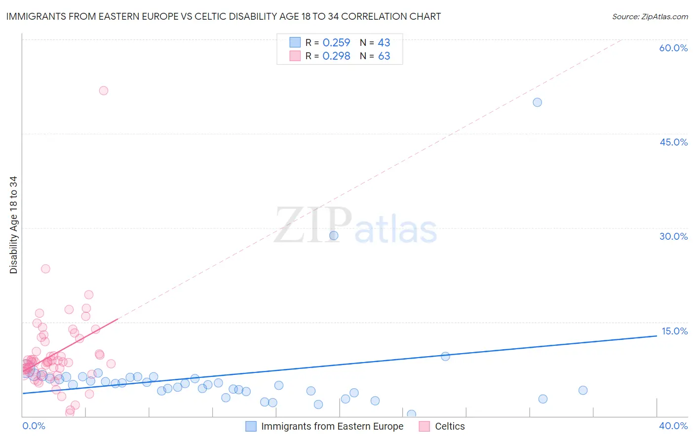 Immigrants from Eastern Europe vs Celtic Disability Age 18 to 34