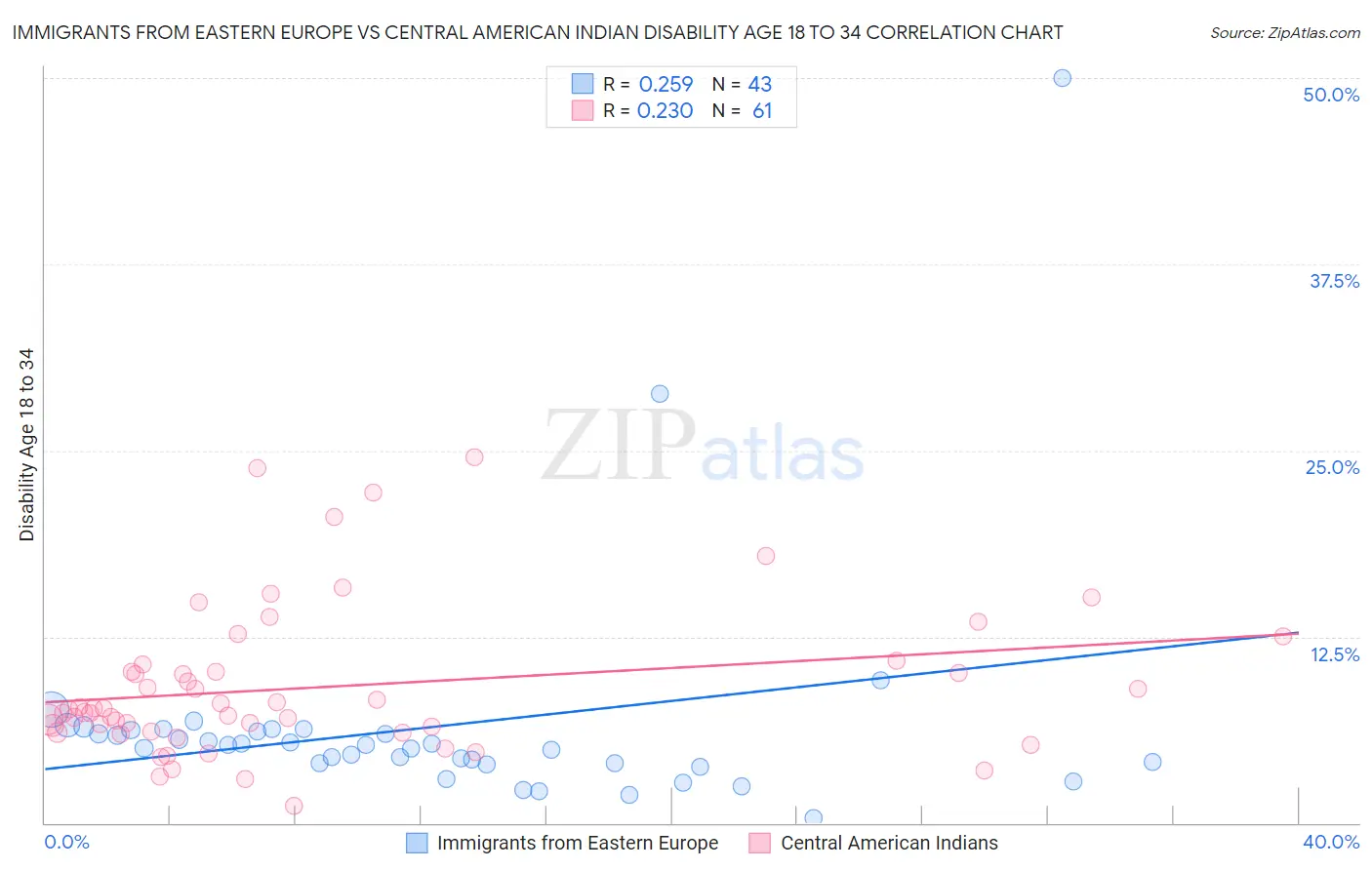 Immigrants from Eastern Europe vs Central American Indian Disability Age 18 to 34