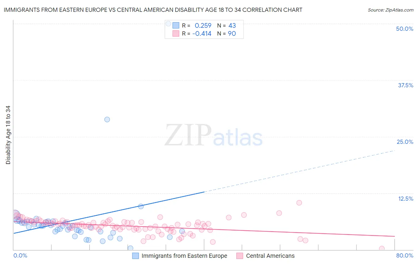 Immigrants from Eastern Europe vs Central American Disability Age 18 to 34