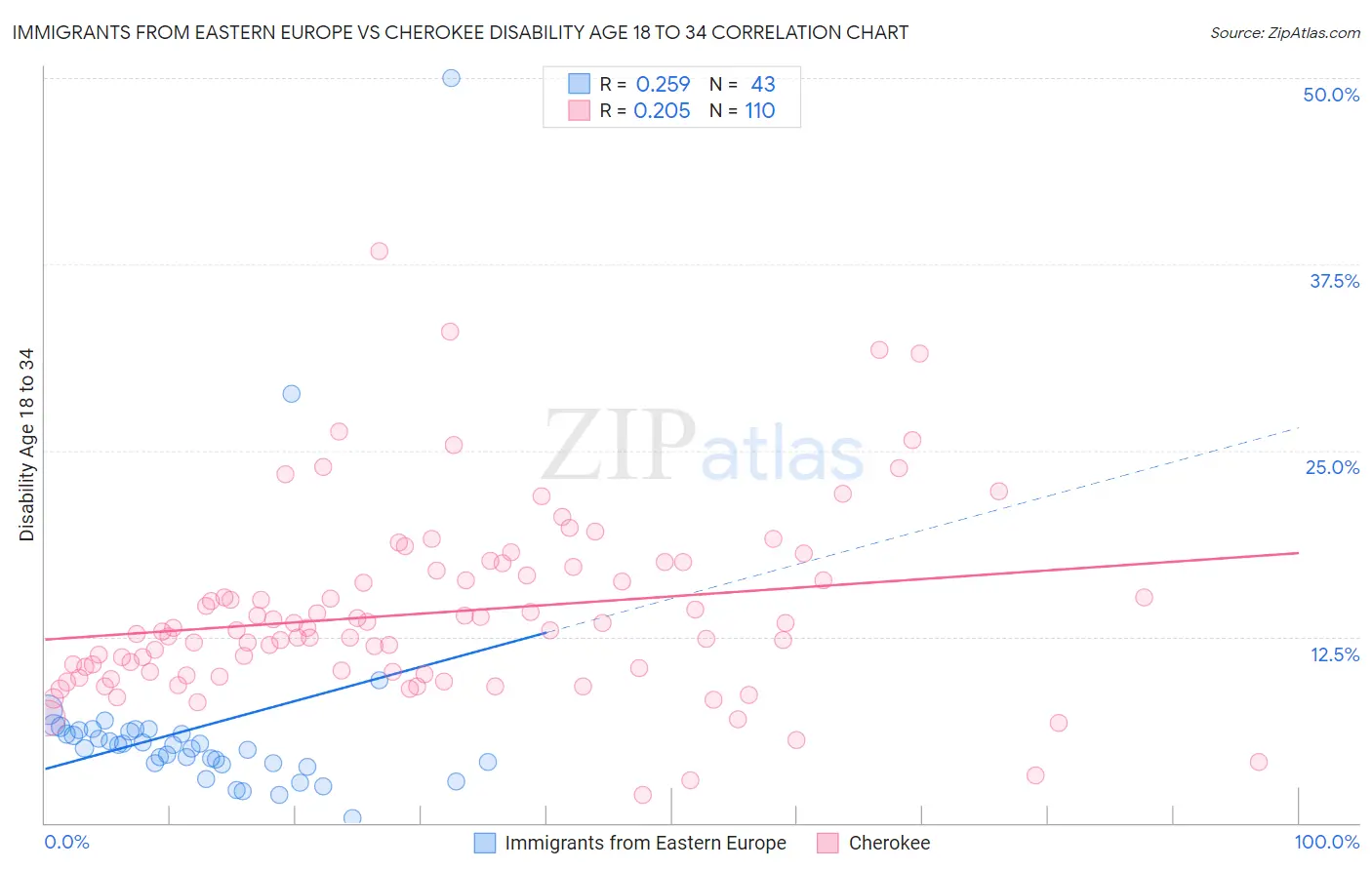 Immigrants from Eastern Europe vs Cherokee Disability Age 18 to 34