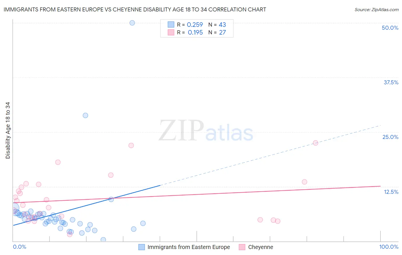 Immigrants from Eastern Europe vs Cheyenne Disability Age 18 to 34