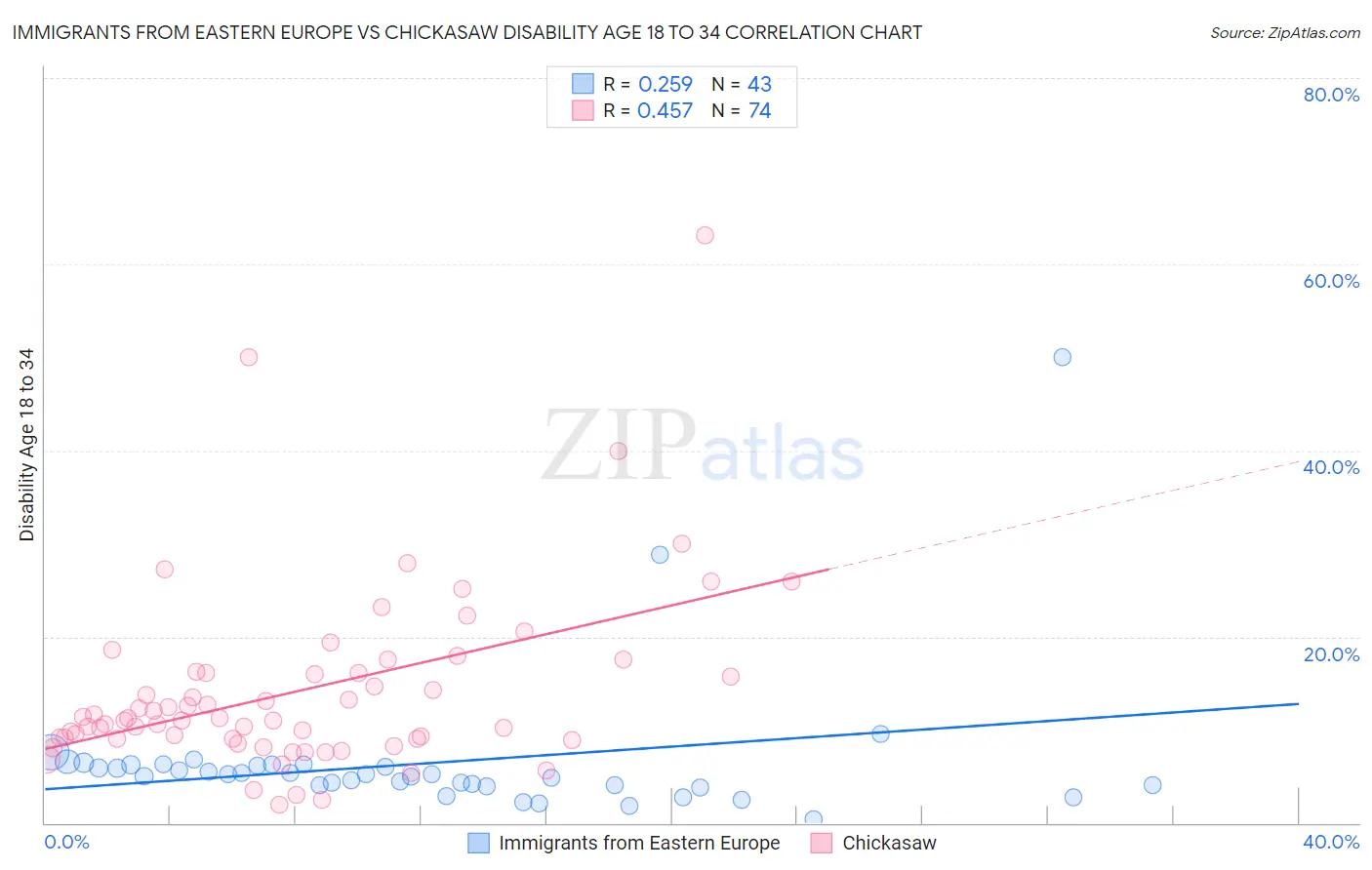 Immigrants from Eastern Europe vs Chickasaw Disability Age 18 to 34