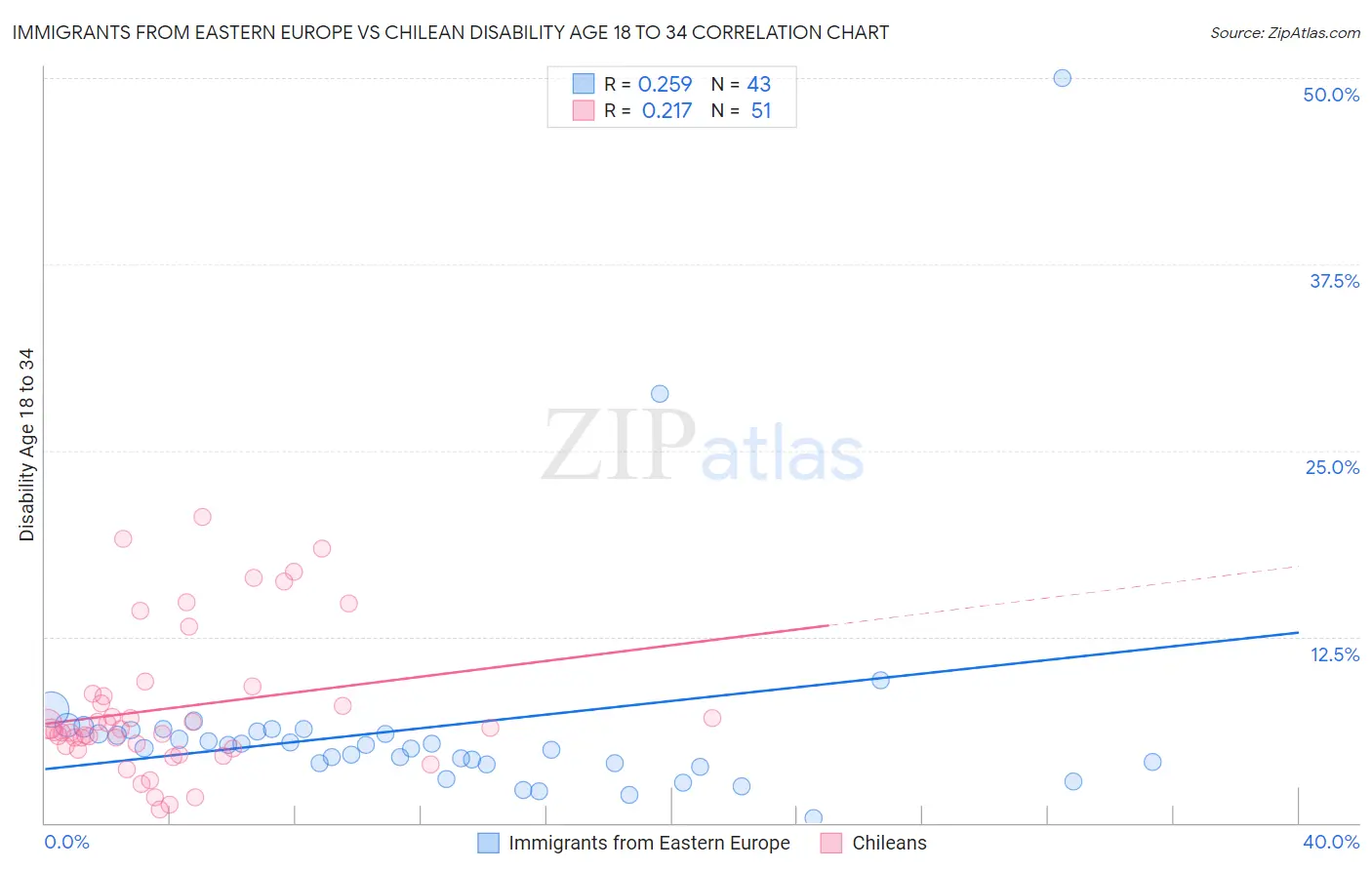 Immigrants from Eastern Europe vs Chilean Disability Age 18 to 34